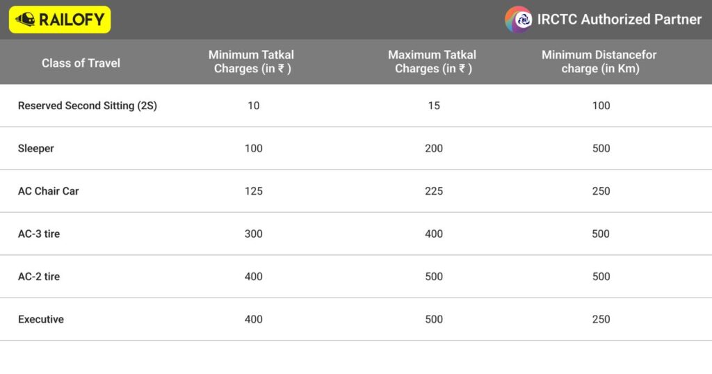 IRCTC Tatkal Ticket fares, Indian Railways Tatkal Ticket price, premium tatkal ticket fare